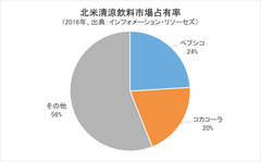 ペプシコーラで有名な食品メーカー「ペプシコ」は、安定した業績が評価されながらも配当性向は低め?今週スタートする米国の決算発表シーズンに要注目!