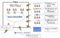 アウトソーシングを超えた社外との共創！Ｐ＆Ｇのオープン・イノベーション大作戦