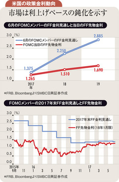 今後、米国の賃金伸び悩めば 米長期金利2％割れが視野に