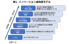 企業がイノベーションで成功するためには「5つの準備」が必要だ