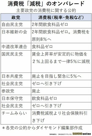 図表：主要政党の消費税に関する公約