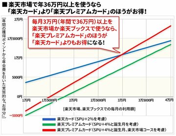 「楽天カード」よりも「楽天プレミアムカード」のほうが得をする“損益分岐点”が判明! 楽天市場で年36万円を利用しない限り、年会費無料の「楽天カード」で十分!