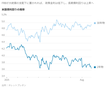 トランプ氏のFRB理事「解任」 市場が反応しない訳