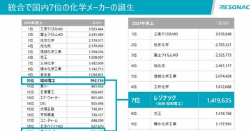 半導体材料が強みのレゾナック　後工程への追い風を味方に成長めざす