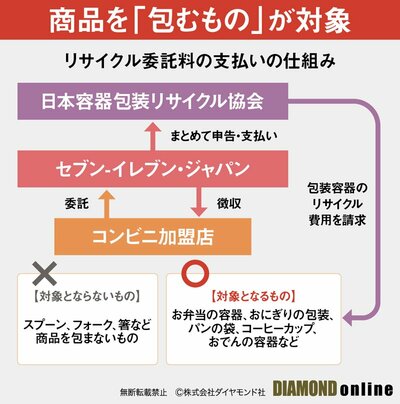 図表：リサイクル委託料の支払いの仕組み