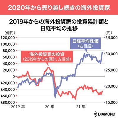 海外投資家の売買累計グラフ