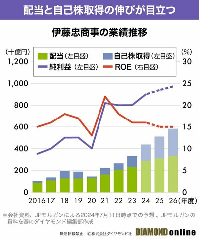 図表：伊藤忠商事の業績推移