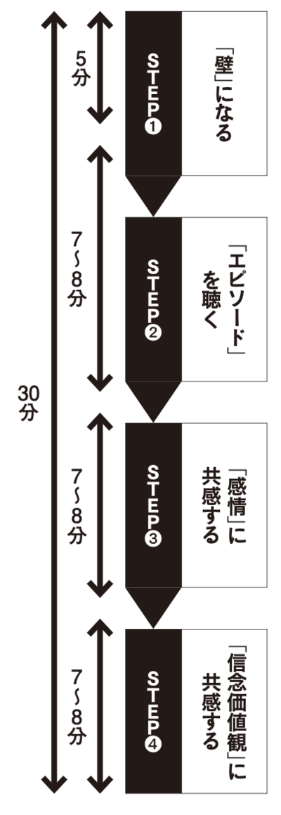 「部下を育てる」なんて思い上がり！…部下の「自己成長」のスイッチを押す“唯一の方法”とは？