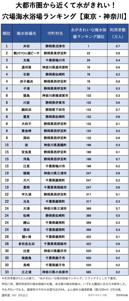 東京・神奈川穴場海水浴場ランキング