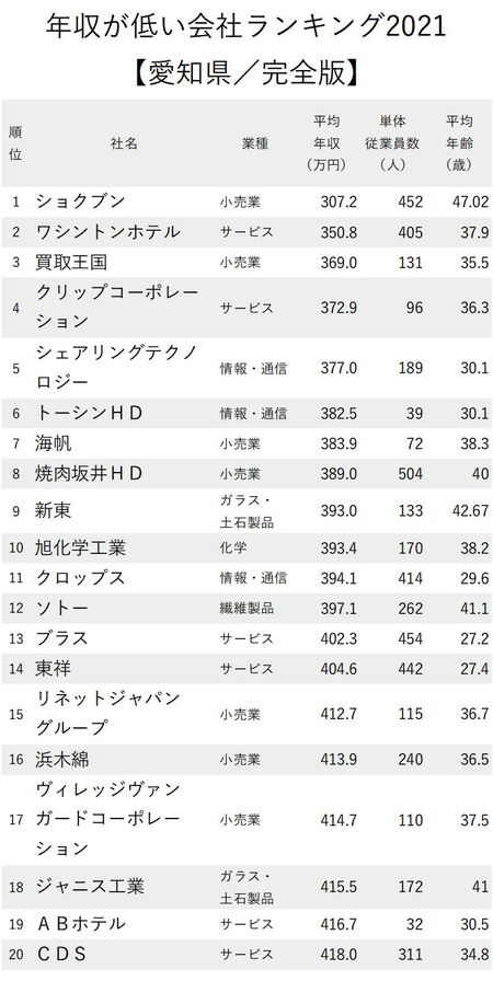 年収が低い会社ランキング2021_愛知県_1-20