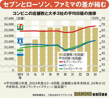 図表：コンビニの店舗数と大手3社の平均日販の推移