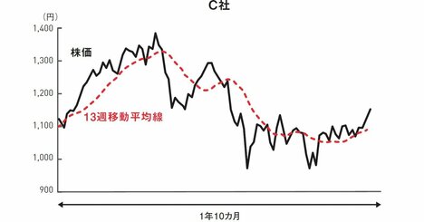 株で勝てる人は知っている「絶好の買いタイミング」