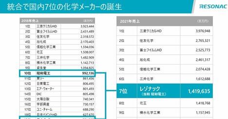 半導体材料が強みのレゾナック　後工程への追い風を味方に成長めざす