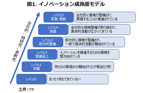 企業がイノベーションで成功するためには「5つの準備」が必要だ