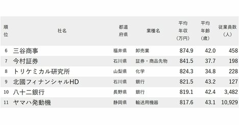 年収が高い会社ランキング2025【愛知除く中部地方・全100社完全版】サザン・福山雅治・吉沢亮所属のエンタメ企業もランクイン