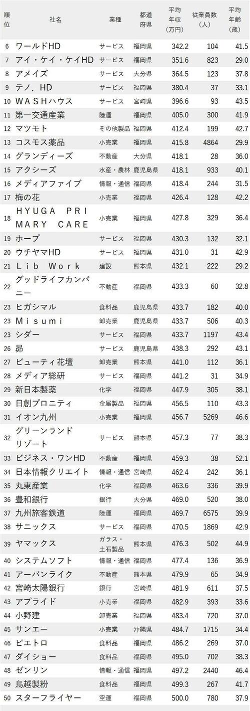 年収が低い会社ランキング2022_九州・沖縄地方_6-50