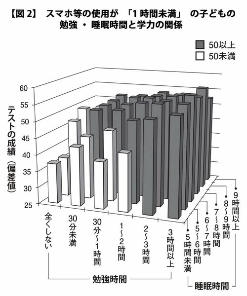 スマホ等の使用が「1時間未満」の子どもの勉強・睡眠時間と学力の関係