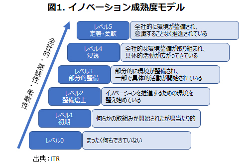 企業がイノベーションで成功するためには「5つの準備」が必要だ