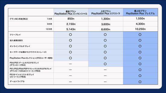 プレステ向けサブスク「PS Plus」が年6800円へ32％値上げも、ファンが受け入れた理由