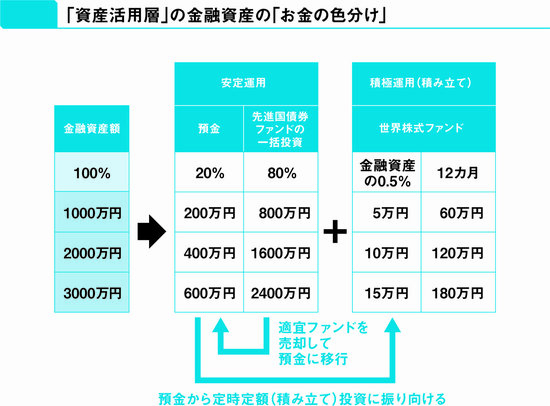 【投資のプロが教える】ミドル以降の資産活用層が、お金を増やすために今すぐやったほうがいい2つのこと