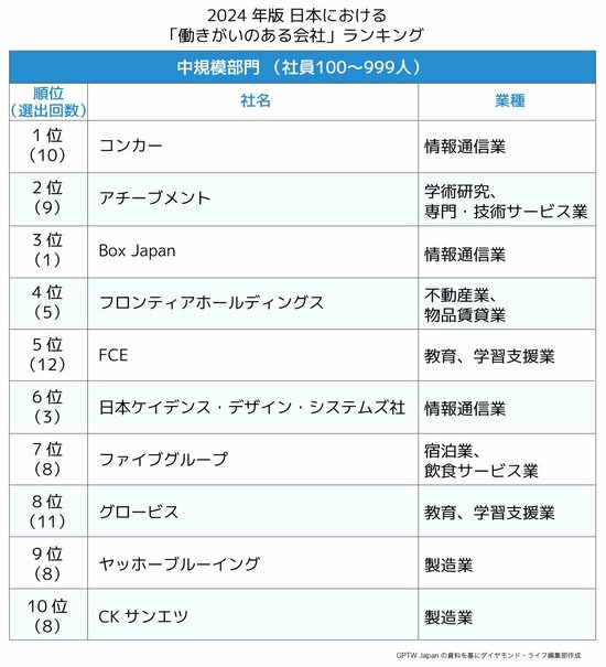 日本における「働きがいのある会社」ランキング2024！社員の能力を最大限に生かす職場の特徴は？