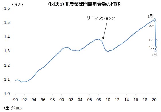 米国の雇用環境、大底を打ち急回復中でも先行きが不安な理由