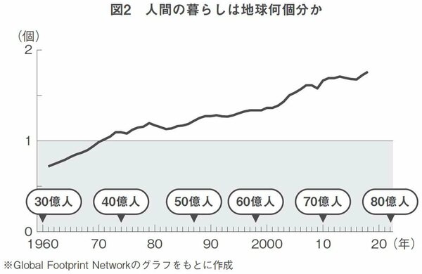 図2：人間の暮らしは地球何個分か