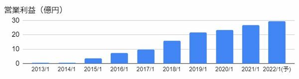 トリケミカル研究所（4369）の営業利益の推移