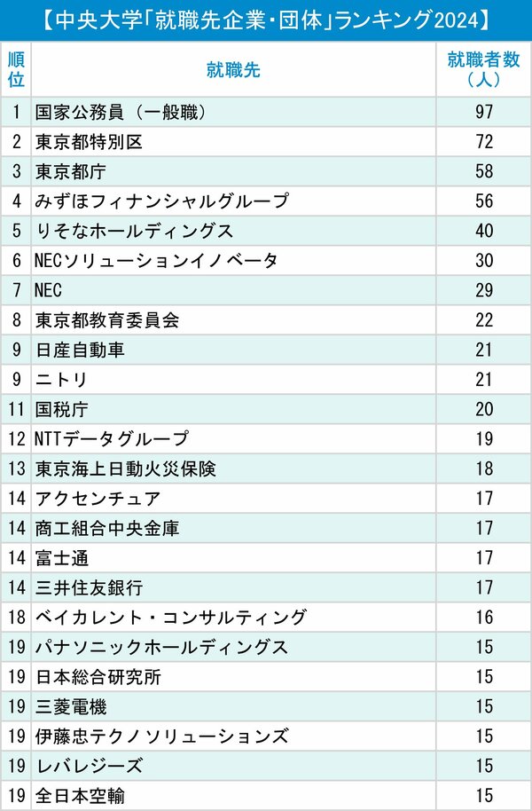 図表：中央大学「就職先企業・団体」ランキング2024