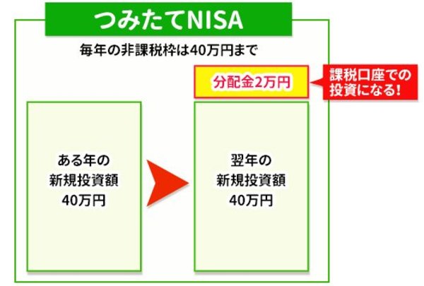 つみたてnisa にありがちな 3つの勘違い を解説 大間違いな運用シミュレーションに注意 最大投資額は800万円じゃない などの誤解をすっきり解決 つみたて Nisa 積立nisa おすすめ比較 徹底解説 2021年 ザイ オンライン