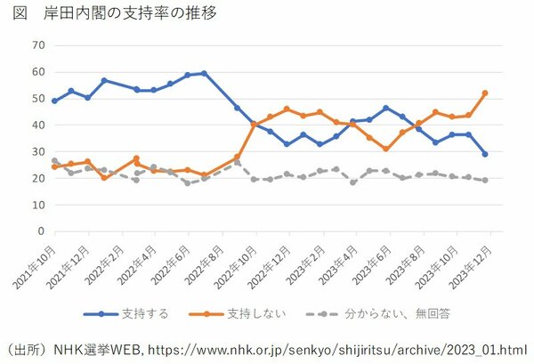 図_岸田内閣の支持率の推移