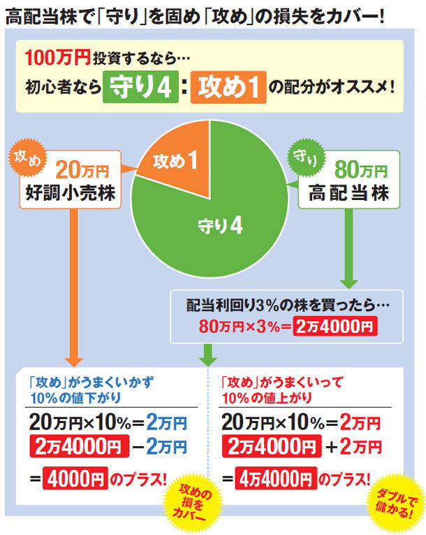 株を始めるなら株価が下落しにくくて配当が年々増えていく株をまず買おう ダイヤモンドzai最新記事 ザイ オンライン