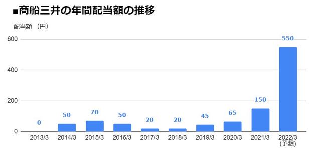 商船三井（9104）の年間配当額の推移