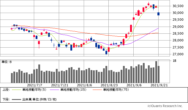 日経平均株価チャート/日足・3カ月