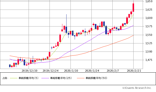 金(現物 1oz.あたり、単位:ドル)/日足・3カ月