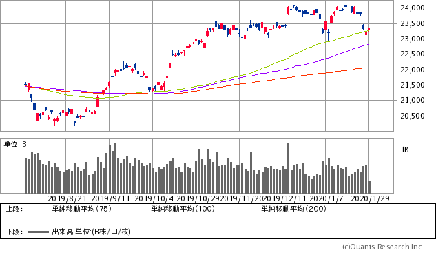 日経平均株価チャート/日足・6カ月