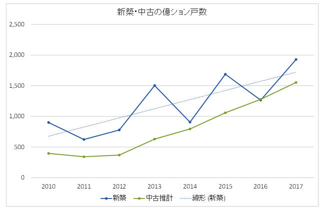 いまどき「億ション」人気の裏側、激しい浮沈を見抜く3つの視点