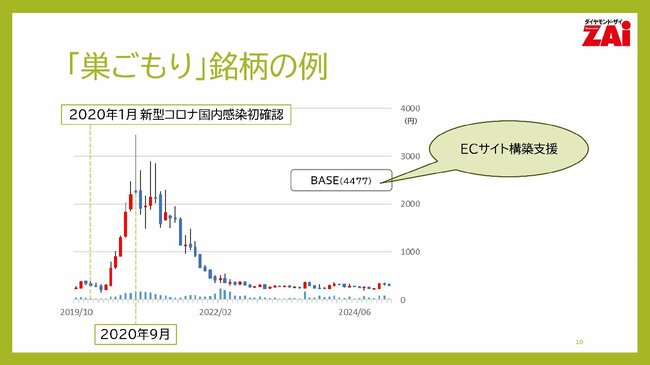 図表：「巣ごもり」銘柄の例