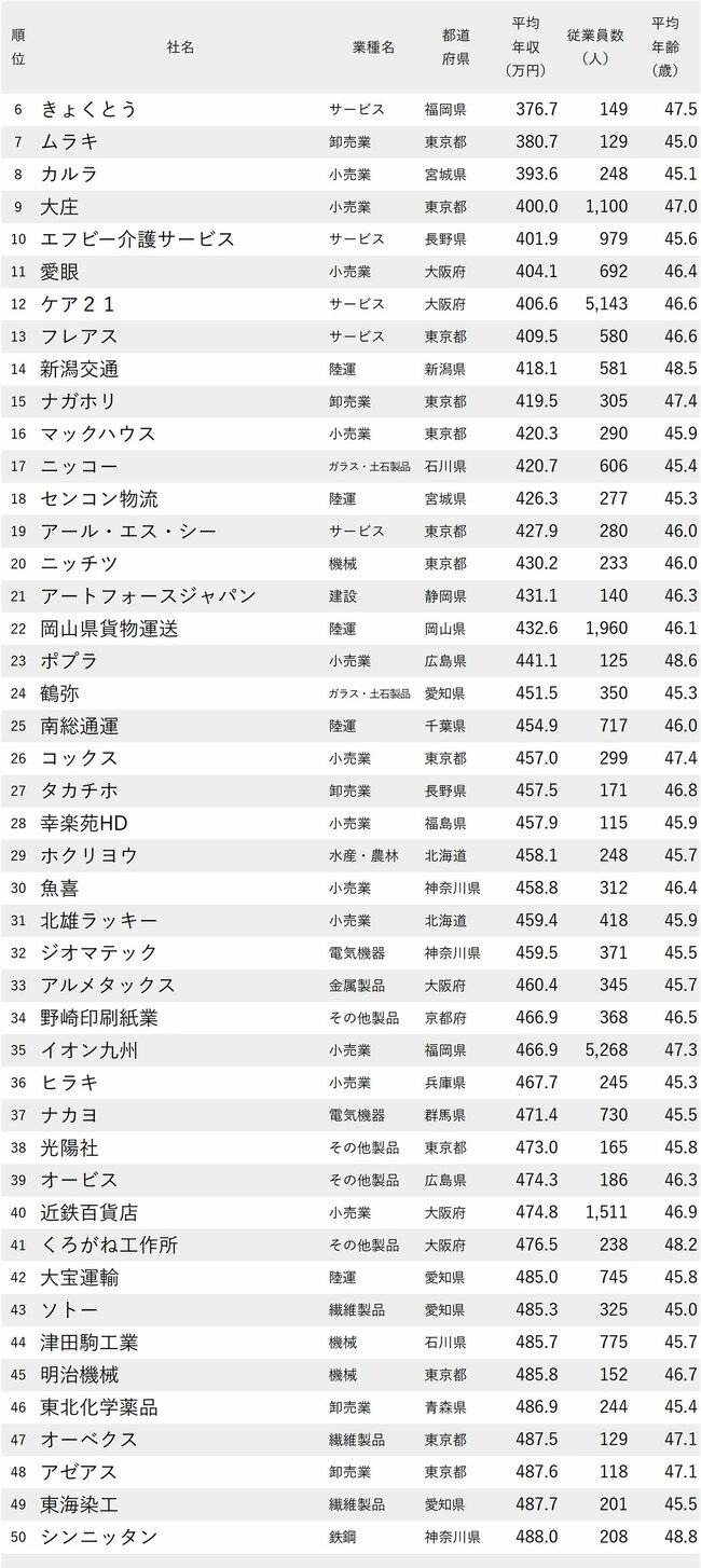 図表：年収が低い会社ランキング2024最新版【従業員の平均年齢40代後半】6～50位