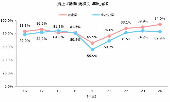 図表：賃上げ動向 規模別 年度推移