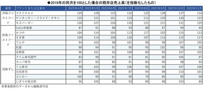 図表：2019年の同月を100とした場合の既存店売上高（を指数化したもの）