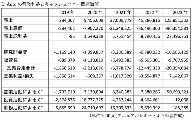 中国3大新興EVメーカーは本当に儲かっているのか？赤字続きの裏に隠れた「潜在力」の読み解き方