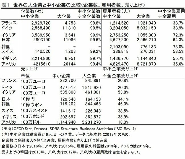 表1 世界の大企業と中小企業の比較（企業数、雇用者数、売り上げ）