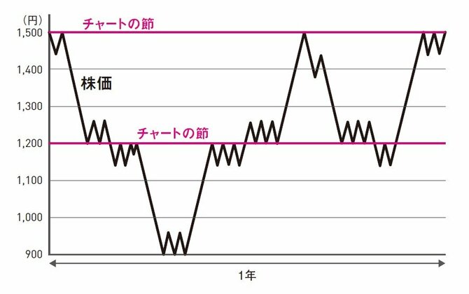 株で勝てる人が「株を買う前に絶対チェックする1つのポイント」