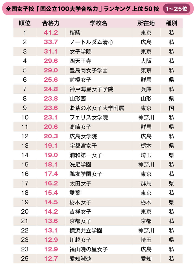 全国女子高校 大学合格力 ランキング ベスト50 年入試版 中学受験への道 ダイヤモンド オンライン