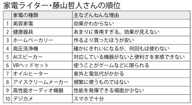 「ざんねん家電」ランキング
