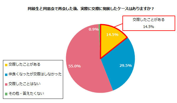 同窓会に 出会い を期待する男女の意外な多さ 下心はどこまである データで読み解くニッポン ダイヤモンド オンライン