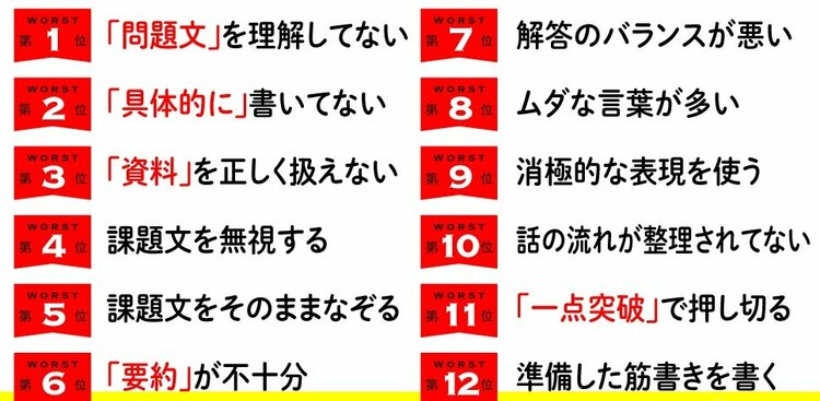 【10年間不動のワースト1位】小論文試験の「致命的ミス」とは？