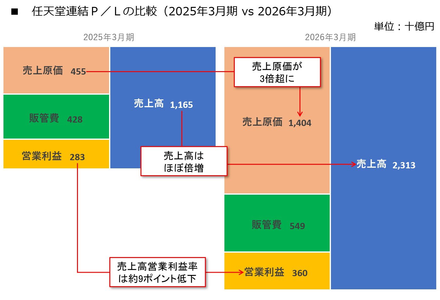 図表：任天堂連結P/Lの比較（2025年3月期 vs 2026年3月期）