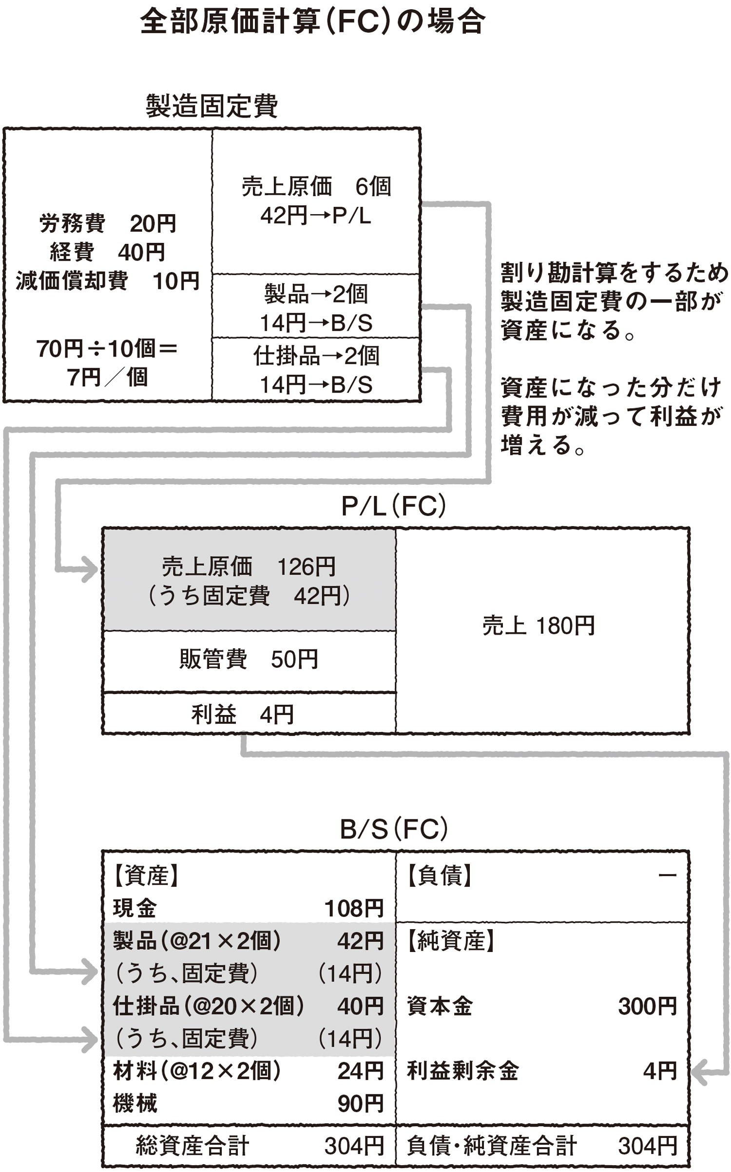 原価計算の方法には、「割り勘計算」と「損得計算」の2つがある